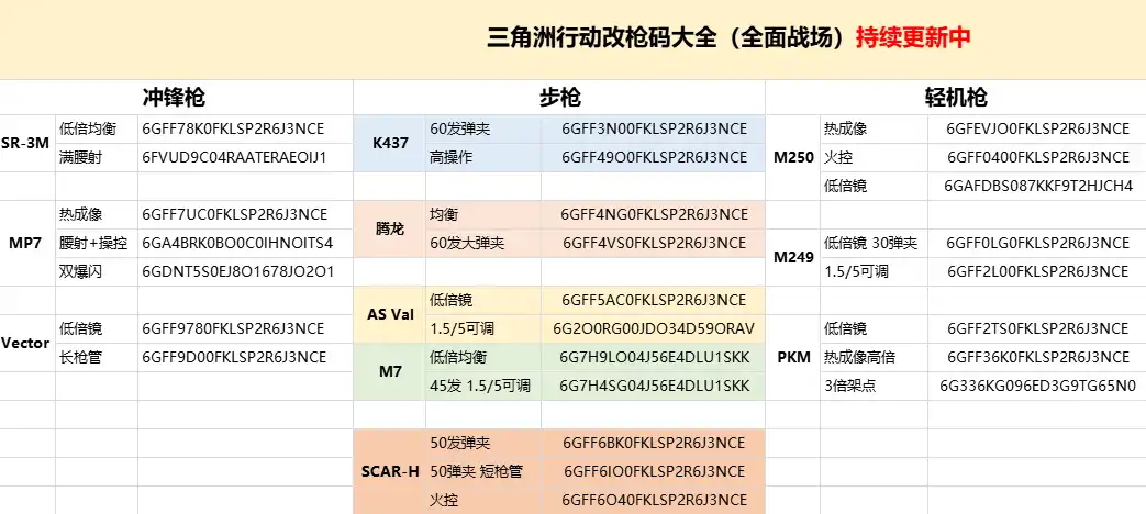 三角洲行动改枪码大全,烽火地带全面战场改枪码分享,含每日地图密码更新!